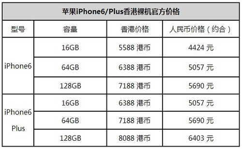苹果6元50g怎么购买