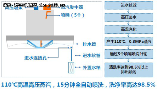 美的“蒸汽洗”抽油烟机 钜惠贺国庆