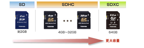 SD卡/SDHC/SDXC都是什么意思?