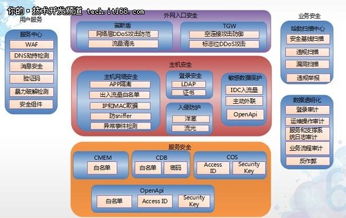 服务业务为主导 腾讯云安全架构演进