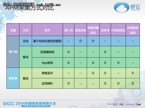 听云陈靖华：追求极致的应用性能管理 