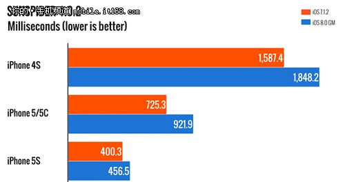 用户福音 苹果4s升iOS 8后更流畅