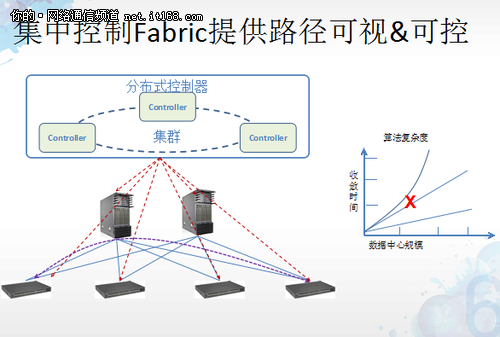 腾讯邵华：尝试SDN已在生产网试运行