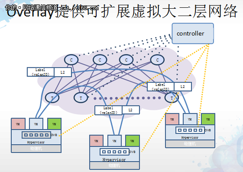 腾讯邵华：尝试SDN已在生产网试运行