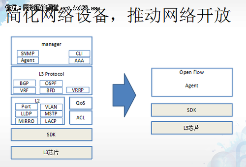 腾讯邵华：尝试SDN已在生产网试运行