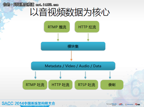 SACC：流媒体CDN系统设计过程的“坑”