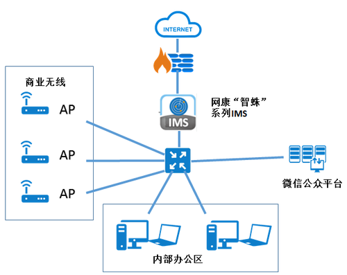 实体店逆袭，网康助森兰商都无线营销