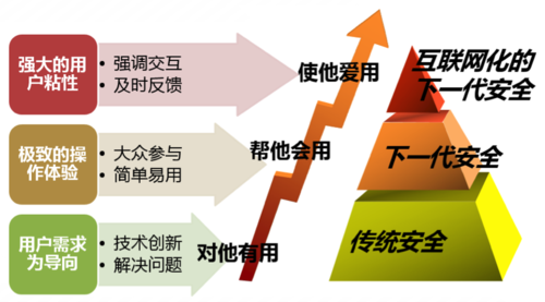 网康CEO首次提出互联网化的下一代安全