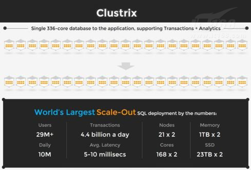 Clustrix承诺为SQL带来Web规模
