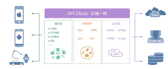 APICloud：让开发者轻松搞定云端一体化