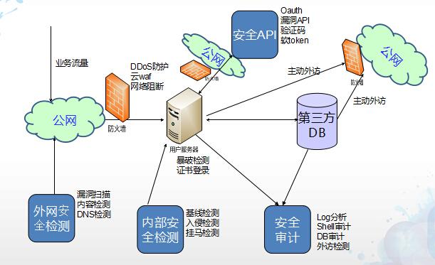 服务业务为主导 腾讯云安全架构演进