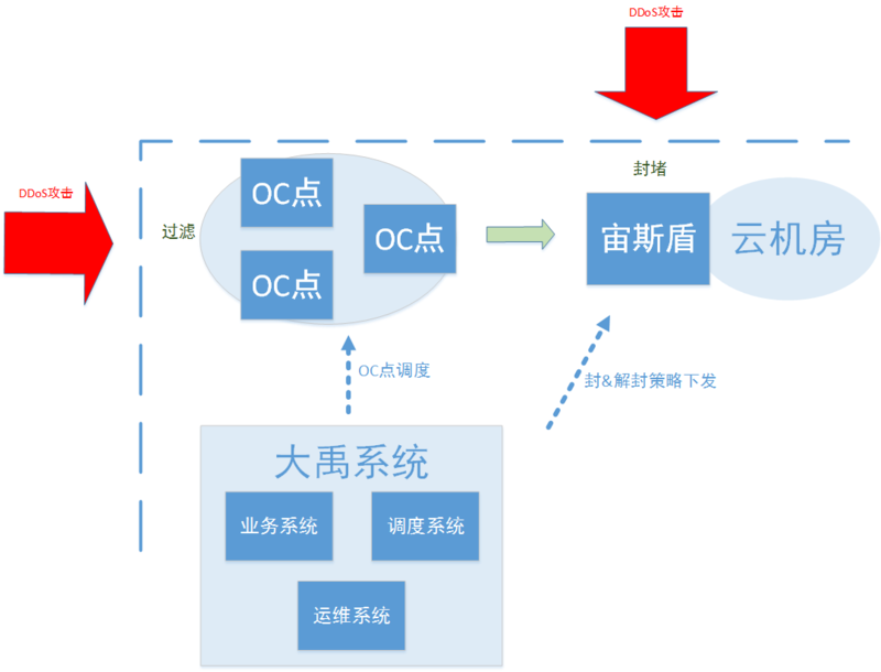 服务业务为主导 腾讯云安全架构演进