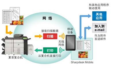 夏普MX-7040N彩色数码复合机