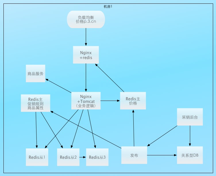 【图】京东618大促的背后:高并发交易系统技术
