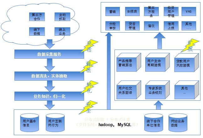 你我贷冯炯：数据集市的构建与融合