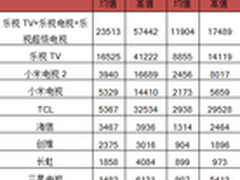 一天卖10万台电视，乐视是怎么做到的？