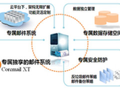 盈世Coremail 只提供精品企业邮箱