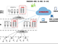 跨区域联网平安城市建设需要云存储支撑