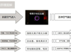 空气净化器技术盘点等离子体净化虚实？