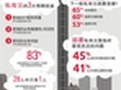 CommVault推出私有云数据管理服务