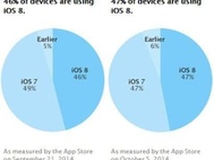 PP助手:iOS8上升率不及前代 越狱受期待