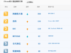 六连冠！网康连续六个月位居品牌榜首