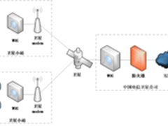 中国电信卫星公司WOG项目案例