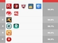 权威评测：360手机卫士极客版全球第一