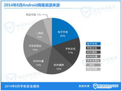 腾讯安全报告：隐私获取病毒大增3.65倍