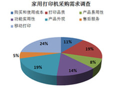 移动打印成关注热点 家用打印需求调查