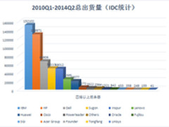 IDC:曙光八路服务器出货量跃居国内第一