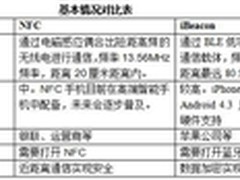 NFC与iBeacon技术 一争高下