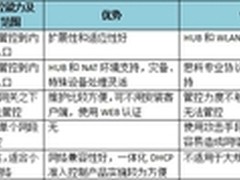 从天融信TopNac看如何选择网络准入产品