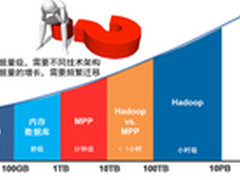 优化的Hadoop发行版使混合架构成为过去