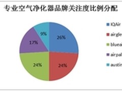 雾霾再次来袭 应如何选购空气净化器