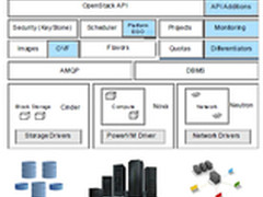 连载：基于IBM PowerVC建企业云平台(1)