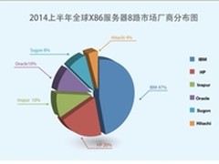 再接再厉 浪潮八路服务器进入全球前三