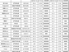 雾霾又来了，室内空气净化器品牌推荐
