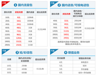 月租最低8元 联通自由组合套餐8折优惠