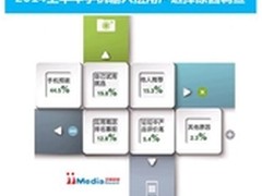 44.5%用户用预装输入法 个性化成突破口