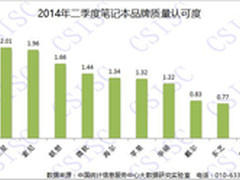 数据显示国产PC认可度已超部分国际品牌