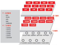 基于用友UAP 海遇助企业构建中枢神经