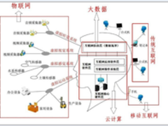 大数据与云计算和物联网的关系