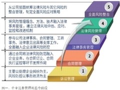 企业法务信息化“五步走”