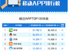 易观发布移动APP排行榜