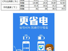 省电40% 手机迅雷看看突破硬解难题
