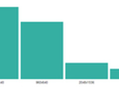 用友UAP马太航:移动开发中的响应式布局