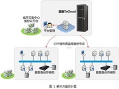 爱数助力江苏省质监局全面共享灾备方案