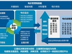 深挖数据价值远光软件支招电价辅助决策