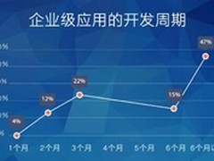 为什么你的企业APP开发周期是别人的3倍